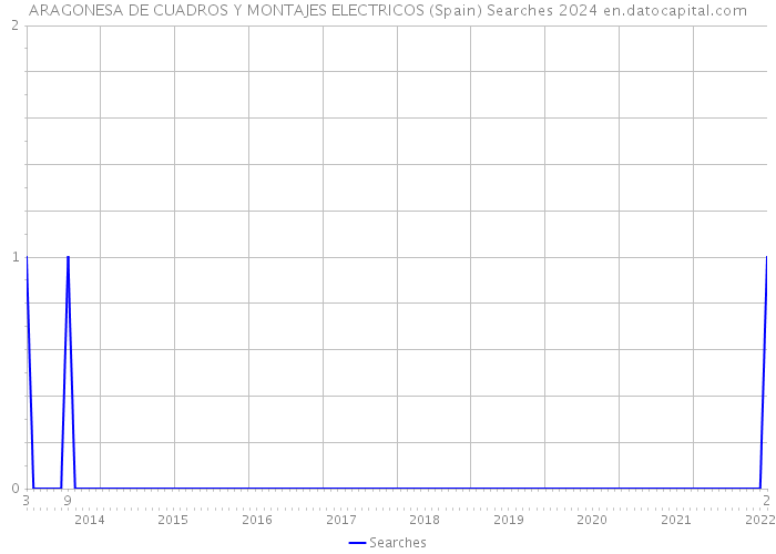 ARAGONESA DE CUADROS Y MONTAJES ELECTRICOS (Spain) Searches 2024 