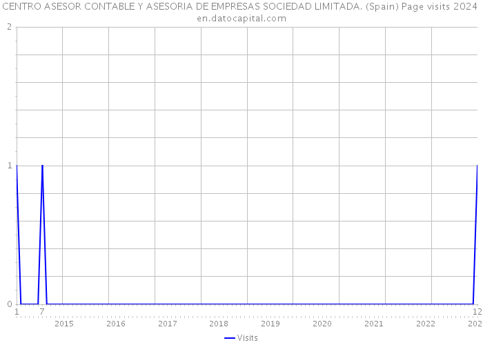 CENTRO ASESOR CONTABLE Y ASESORIA DE EMPRESAS SOCIEDAD LIMITADA. (Spain) Page visits 2024 