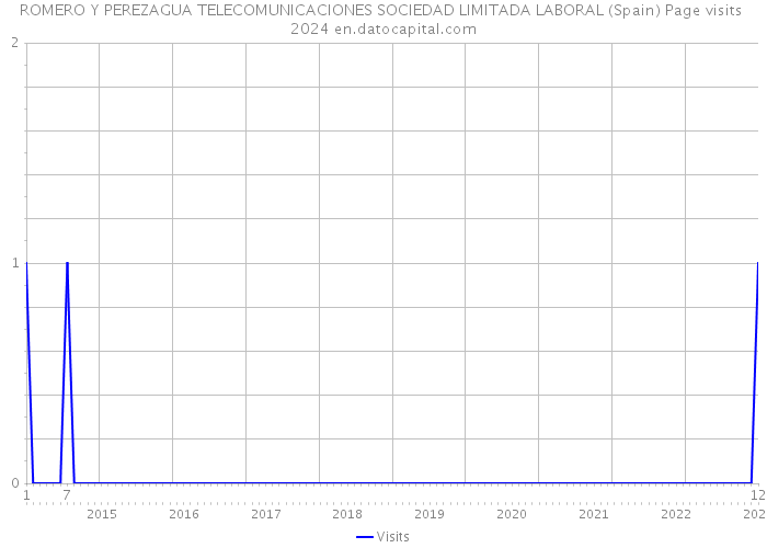 ROMERO Y PEREZAGUA TELECOMUNICACIONES SOCIEDAD LIMITADA LABORAL (Spain) Page visits 2024 