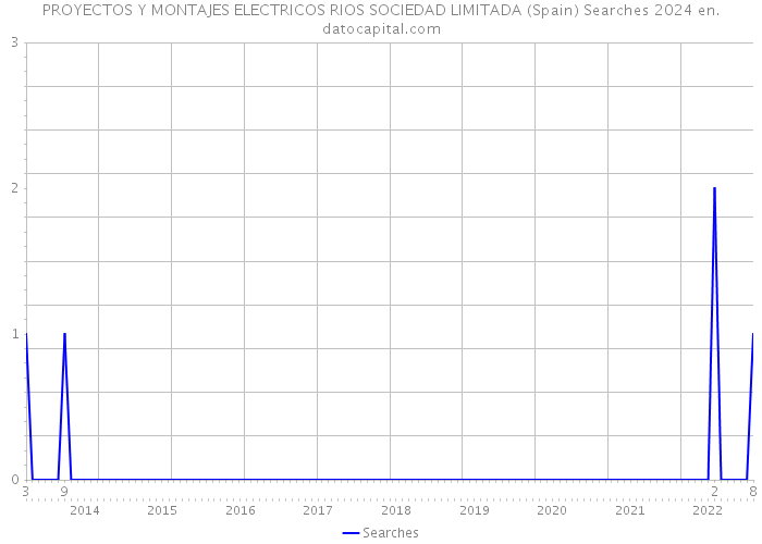 PROYECTOS Y MONTAJES ELECTRICOS RIOS SOCIEDAD LIMITADA (Spain) Searches 2024 
