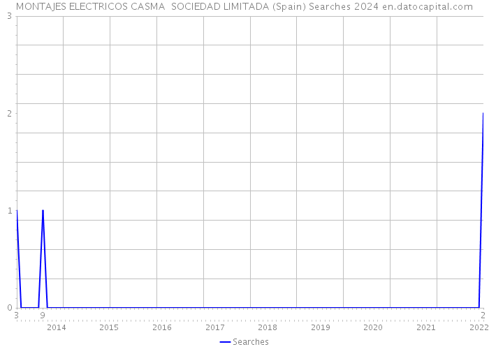 MONTAJES ELECTRICOS CASMA SOCIEDAD LIMITADA (Spain) Searches 2024 
