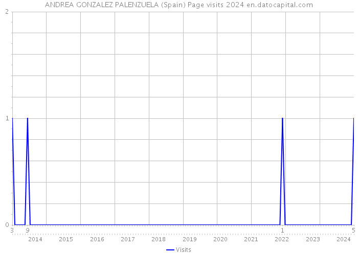 ANDREA GONZALEZ PALENZUELA (Spain) Page visits 2024 