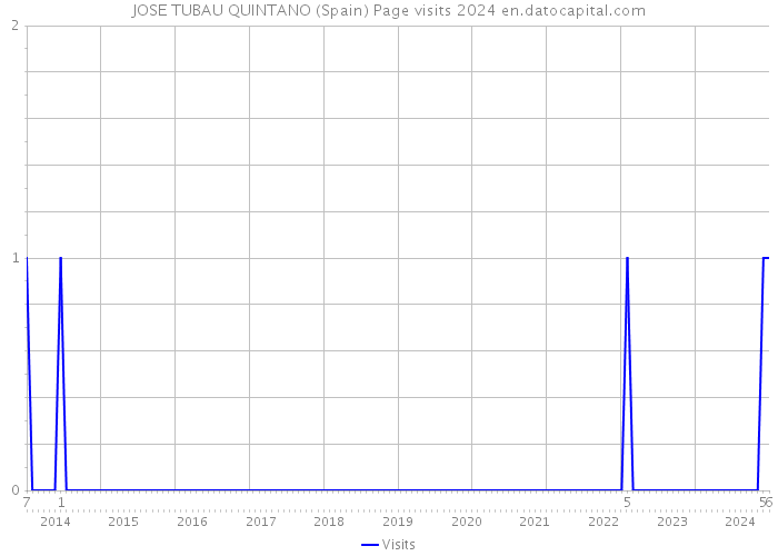 JOSE TUBAU QUINTANO (Spain) Page visits 2024 