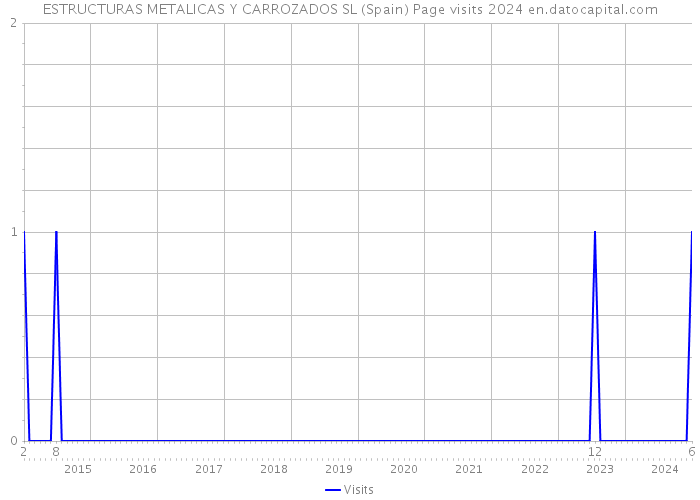 ESTRUCTURAS METALICAS Y CARROZADOS SL (Spain) Page visits 2024 