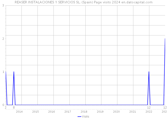 REASER INSTALACIONES Y SERVICIOS SL. (Spain) Page visits 2024 