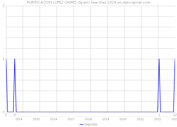 PURIFICACION LOPEZ GAMES (Spain) Searches 2024 