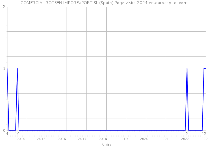 COMERCIAL ROTSEN IMPOREXPORT SL (Spain) Page visits 2024 