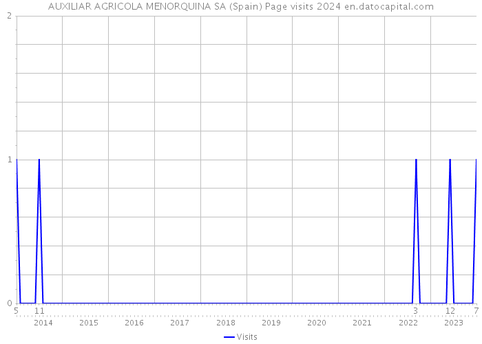 AUXILIAR AGRICOLA MENORQUINA SA (Spain) Page visits 2024 