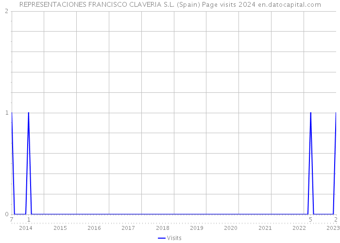 REPRESENTACIONES FRANCISCO CLAVERIA S.L. (Spain) Page visits 2024 
