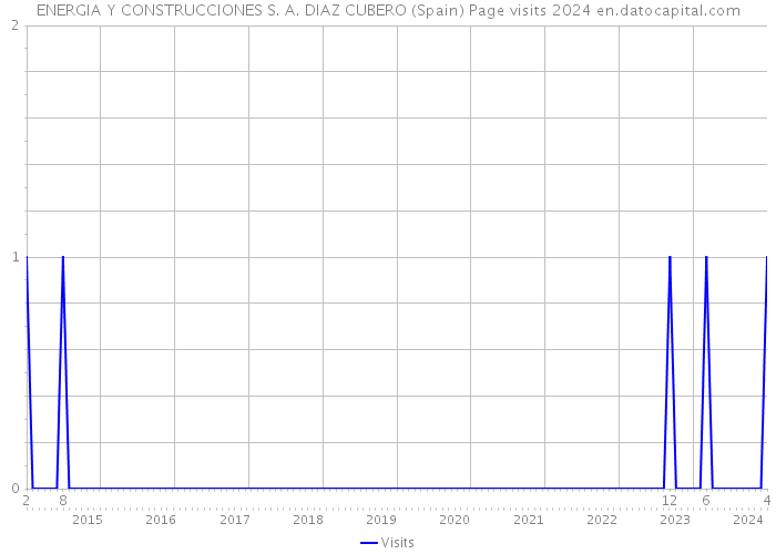 ENERGIA Y CONSTRUCCIONES S. A. DIAZ CUBERO (Spain) Page visits 2024 