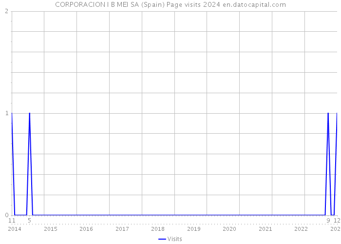 CORPORACION I B MEI SA (Spain) Page visits 2024 