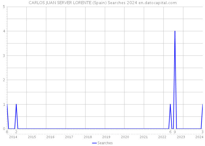CARLOS JUAN SERVER LORENTE (Spain) Searches 2024 