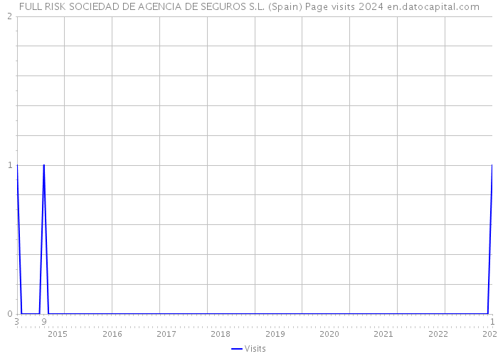 FULL RISK SOCIEDAD DE AGENCIA DE SEGUROS S.L. (Spain) Page visits 2024 