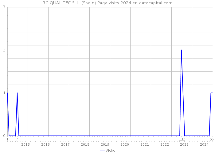 RC QUALITEC SLL. (Spain) Page visits 2024 
