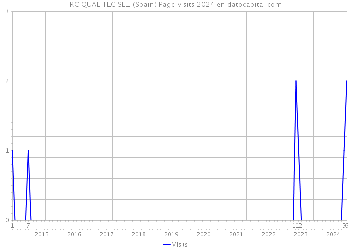 RC QUALITEC SLL. (Spain) Page visits 2024 