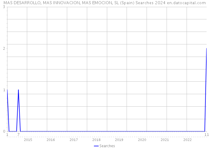 MAS DESARROLLO, MAS INNOVACION, MAS EMOCION, SL (Spain) Searches 2024 