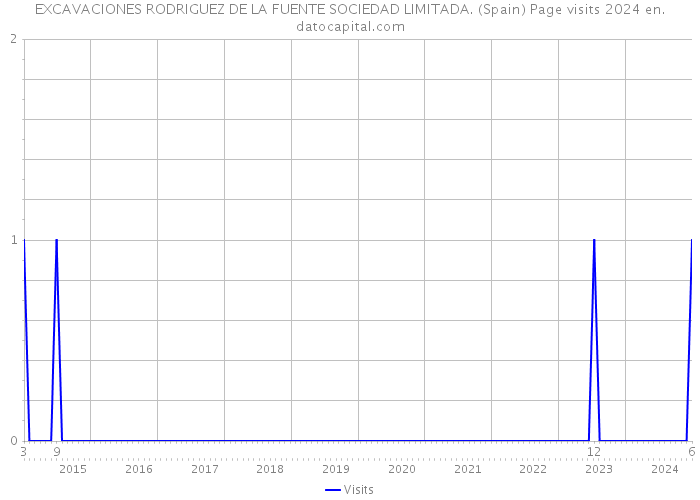EXCAVACIONES RODRIGUEZ DE LA FUENTE SOCIEDAD LIMITADA. (Spain) Page visits 2024 