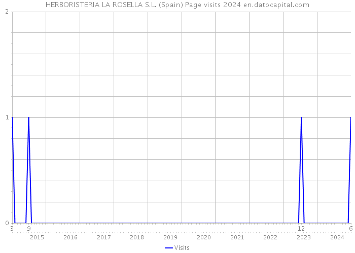HERBORISTERIA LA ROSELLA S.L. (Spain) Page visits 2024 