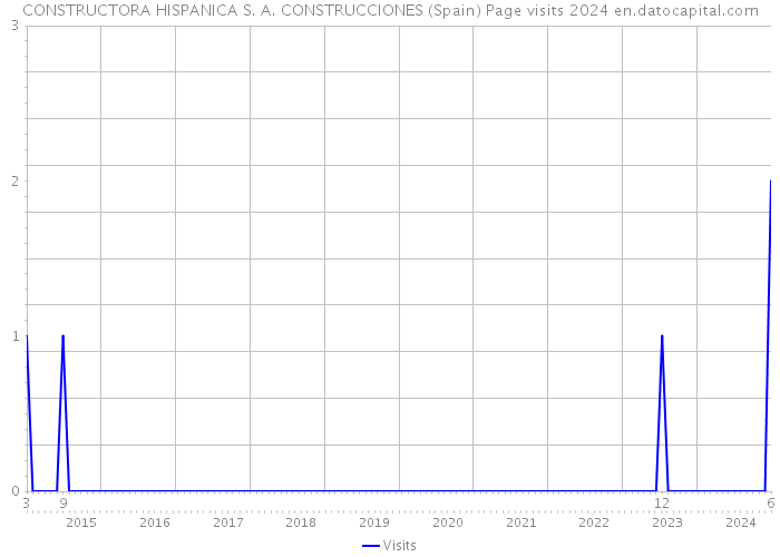 CONSTRUCTORA HISPANICA S. A. CONSTRUCCIONES (Spain) Page visits 2024 