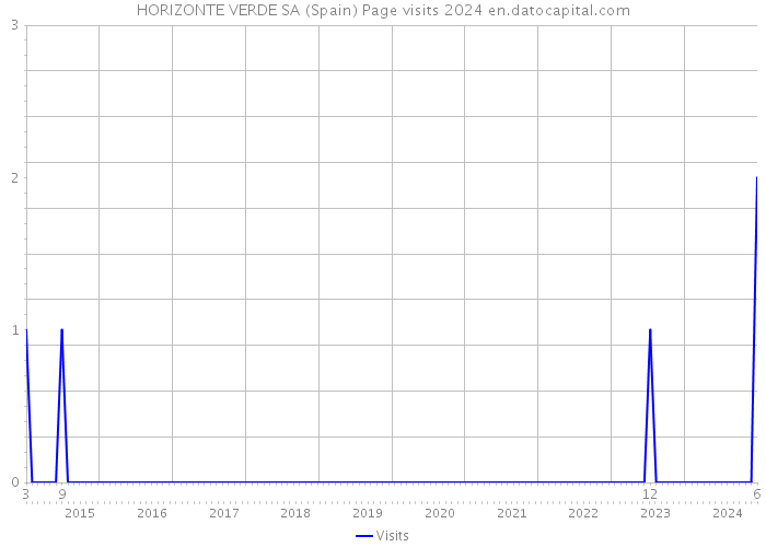 HORIZONTE VERDE SA (Spain) Page visits 2024 