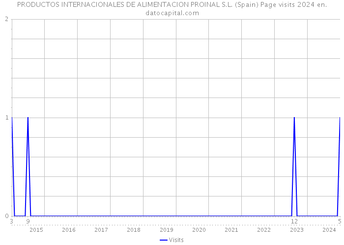 PRODUCTOS INTERNACIONALES DE ALIMENTACION PROINAL S.L. (Spain) Page visits 2024 