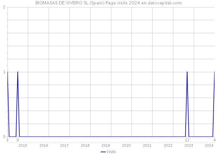 BIOMASAS DE VIVEIRO SL (Spain) Page visits 2024 