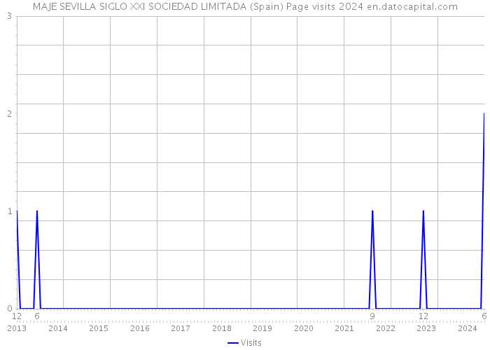 MAJE SEVILLA SIGLO XXI SOCIEDAD LIMITADA (Spain) Page visits 2024 