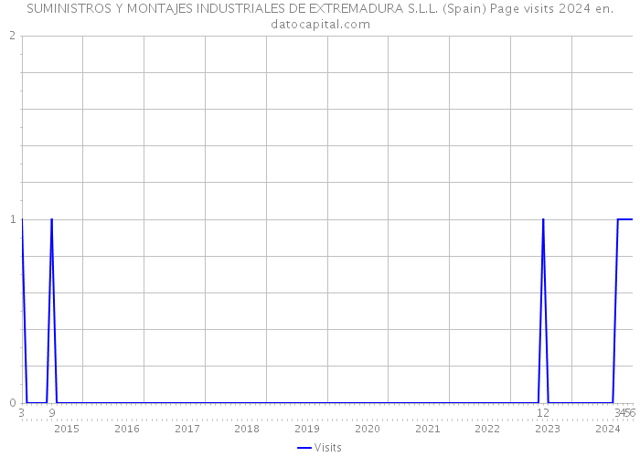 SUMINISTROS Y MONTAJES INDUSTRIALES DE EXTREMADURA S.L.L. (Spain) Page visits 2024 