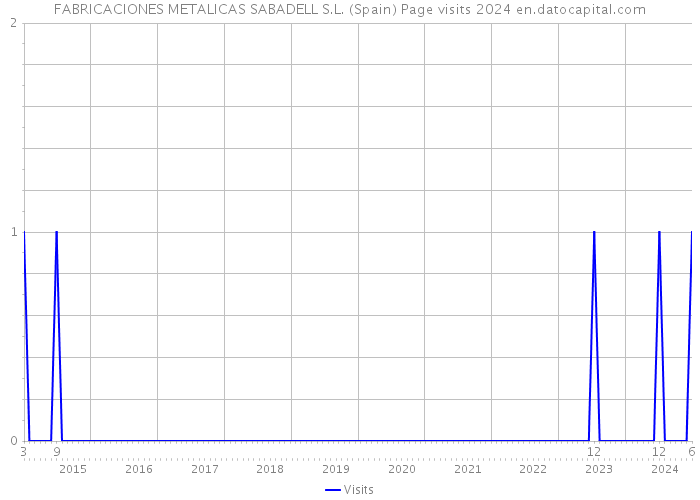 FABRICACIONES METALICAS SABADELL S.L. (Spain) Page visits 2024 