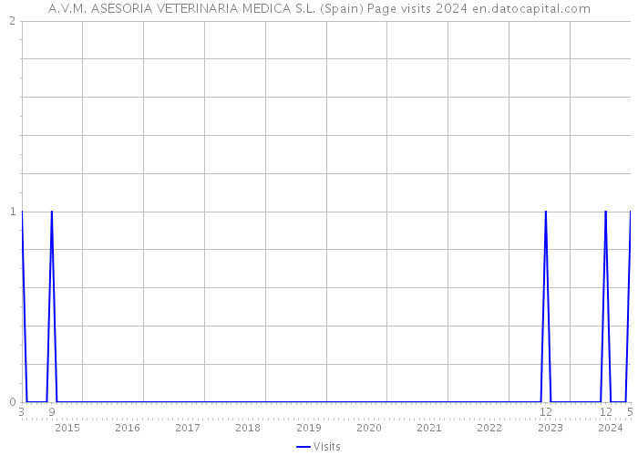 A.V.M. ASESORIA VETERINARIA MEDICA S.L. (Spain) Page visits 2024 