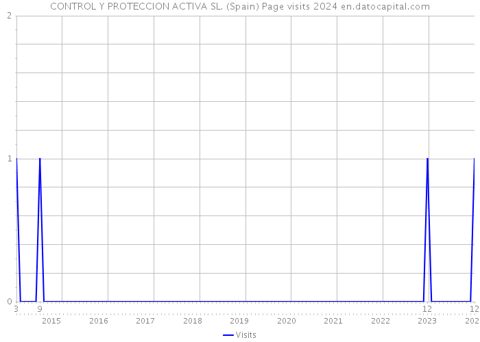 CONTROL Y PROTECCION ACTIVA SL. (Spain) Page visits 2024 