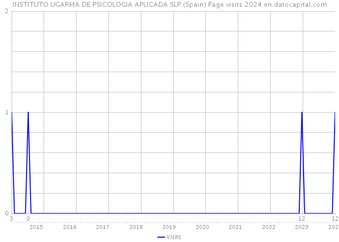 INSTITUTO UGARMA DE PSICOLOGIA APLICADA SLP (Spain) Page visits 2024 