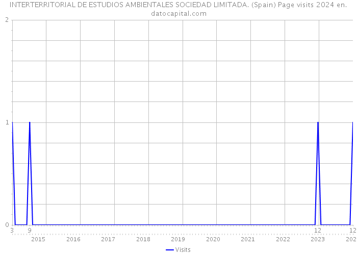 INTERTERRITORIAL DE ESTUDIOS AMBIENTALES SOCIEDAD LIMITADA. (Spain) Page visits 2024 
