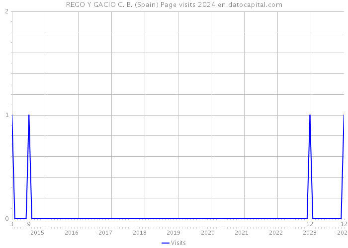 REGO Y GACIO C. B. (Spain) Page visits 2024 