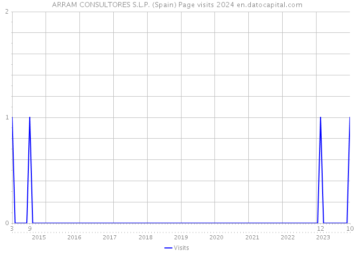 ARRAM CONSULTORES S.L.P. (Spain) Page visits 2024 