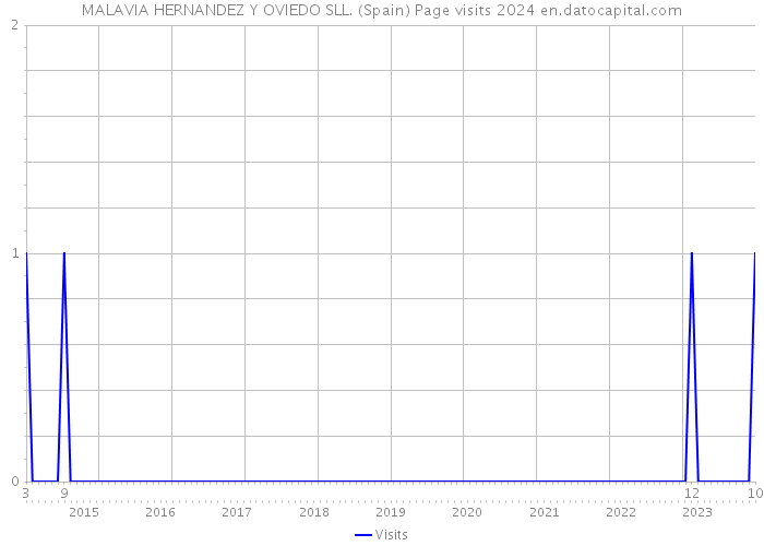 MALAVIA HERNANDEZ Y OVIEDO SLL. (Spain) Page visits 2024 