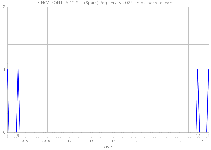 FINCA SON LLADO S.L. (Spain) Page visits 2024 