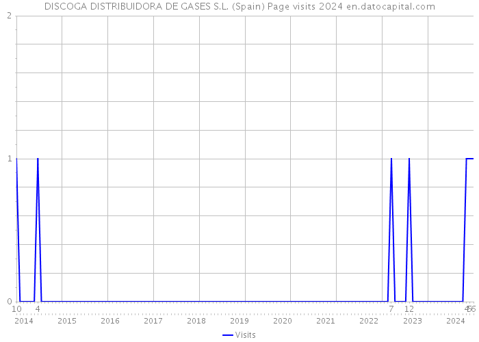 DISCOGA DISTRIBUIDORA DE GASES S.L. (Spain) Page visits 2024 