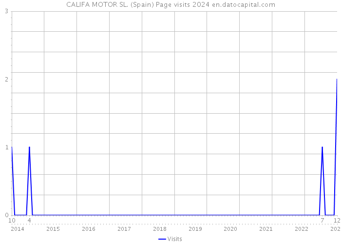 CALIFA MOTOR SL. (Spain) Page visits 2024 