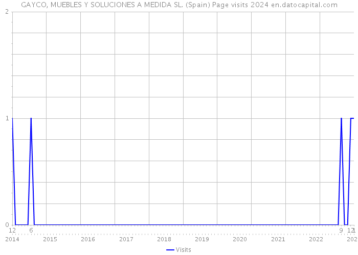 GAYCO, MUEBLES Y SOLUCIONES A MEDIDA SL. (Spain) Page visits 2024 