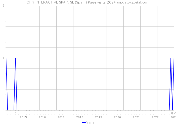 CITY INTERACTIVE SPAIN SL (Spain) Page visits 2024 