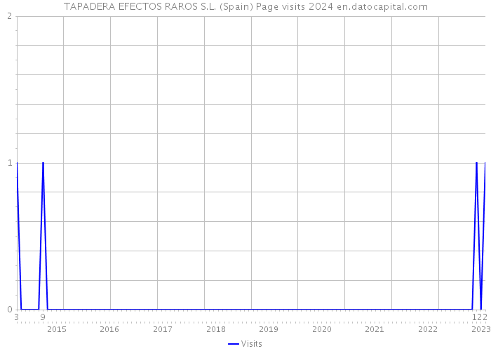 TAPADERA EFECTOS RAROS S.L. (Spain) Page visits 2024 