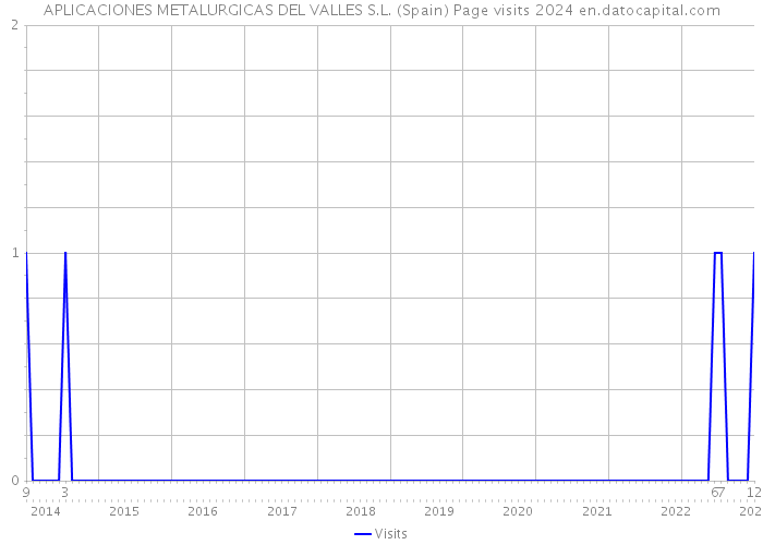 APLICACIONES METALURGICAS DEL VALLES S.L. (Spain) Page visits 2024 