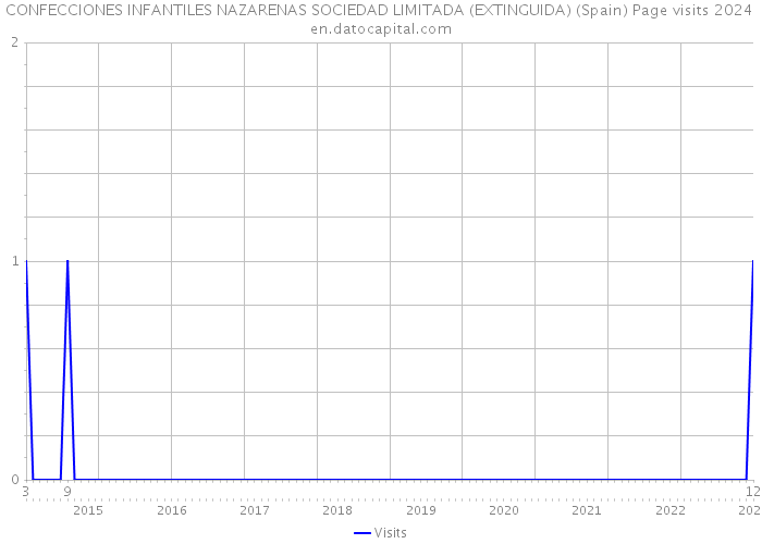 CONFECCIONES INFANTILES NAZARENAS SOCIEDAD LIMITADA (EXTINGUIDA) (Spain) Page visits 2024 