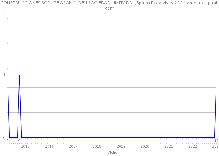 CONSTRUCCIONES SODUPE ARANGUREN SOCIEDAD LIMITADA. (Spain) Page visits 2024 