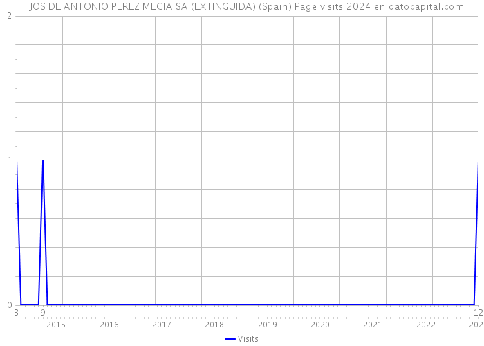 HIJOS DE ANTONIO PEREZ MEGIA SA (EXTINGUIDA) (Spain) Page visits 2024 