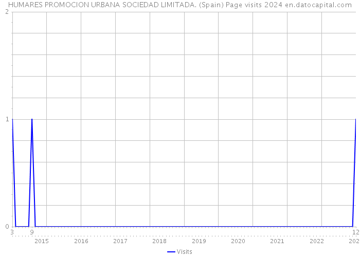 HUMARES PROMOCION URBANA SOCIEDAD LIMITADA. (Spain) Page visits 2024 