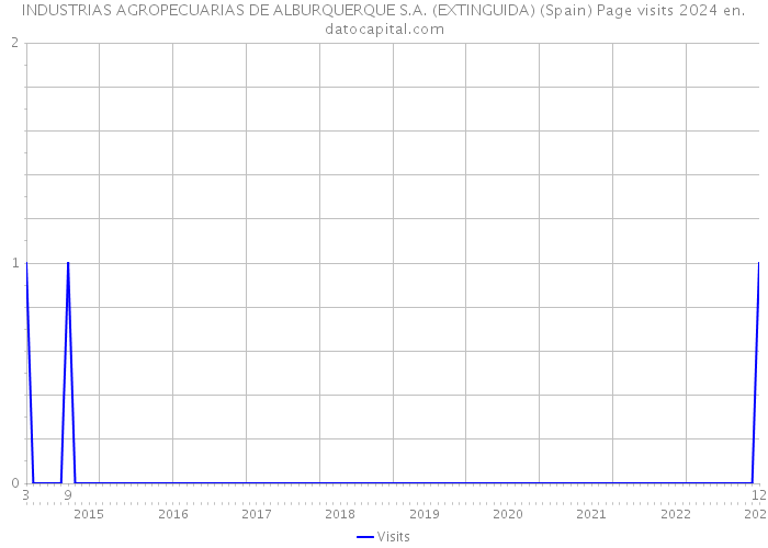 INDUSTRIAS AGROPECUARIAS DE ALBURQUERQUE S.A. (EXTINGUIDA) (Spain) Page visits 2024 