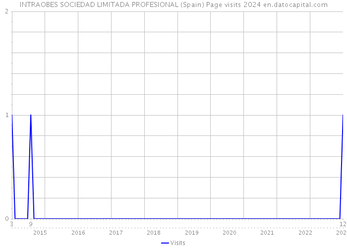 INTRAOBES SOCIEDAD LIMITADA PROFESIONAL (Spain) Page visits 2024 