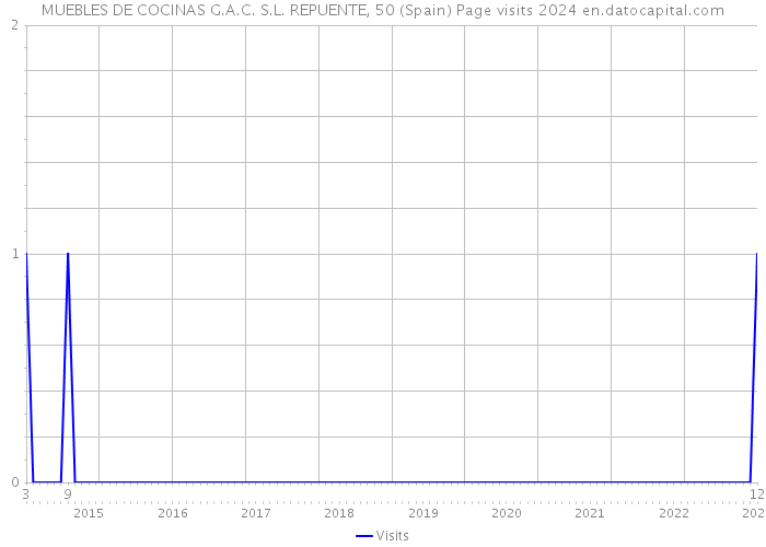 MUEBLES DE COCINAS G.A.C. S.L. REPUENTE, 50 (Spain) Page visits 2024 